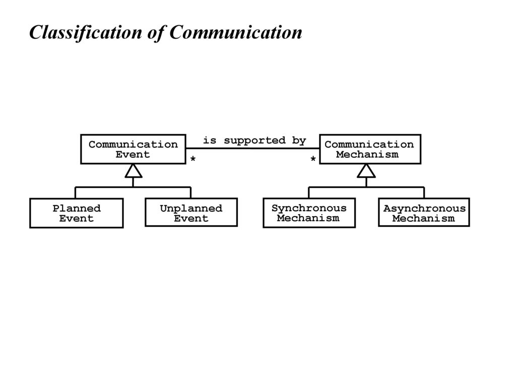 Classification of Communication