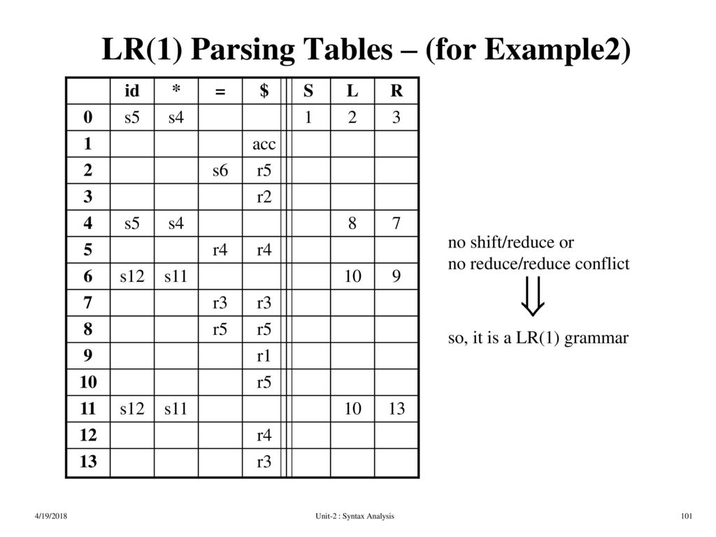 LR(1) Parsing Tables – (for Example2)