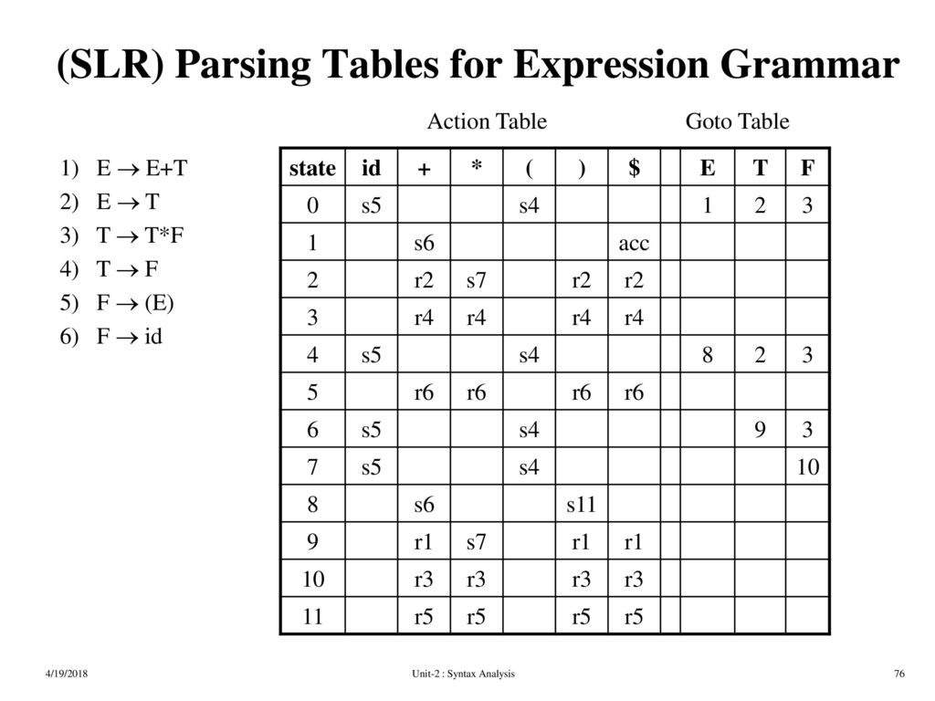 (SLR) Parsing Tables for Expression Grammar