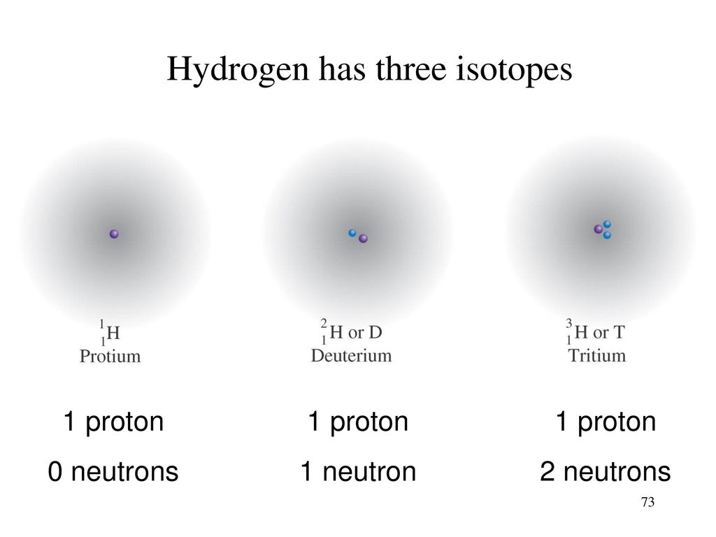 Hydrogen has three isotopes