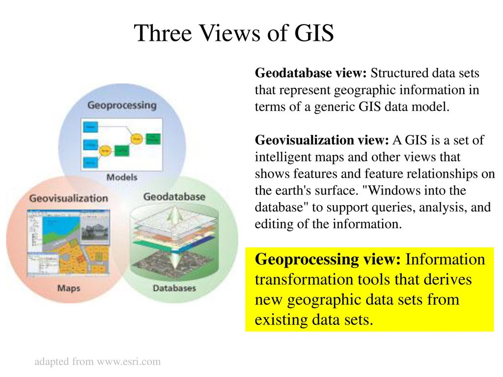 Three Views of GIS Geodatabase view: Structured data sets that represent geographic information in terms of a generic GIS data model.