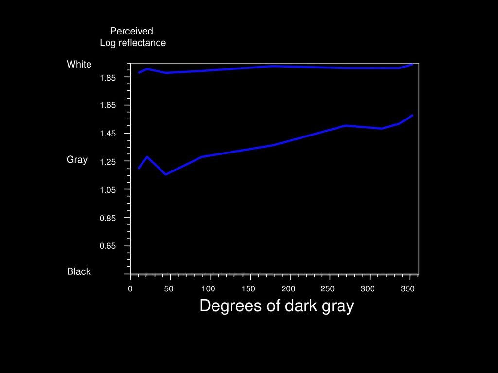 Degrees of dark gray Perceived Log reflectance White Gray Black 1.85