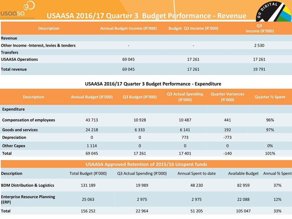 USAASA 2016/17 Quarter 3 Budget Performance - Revenue