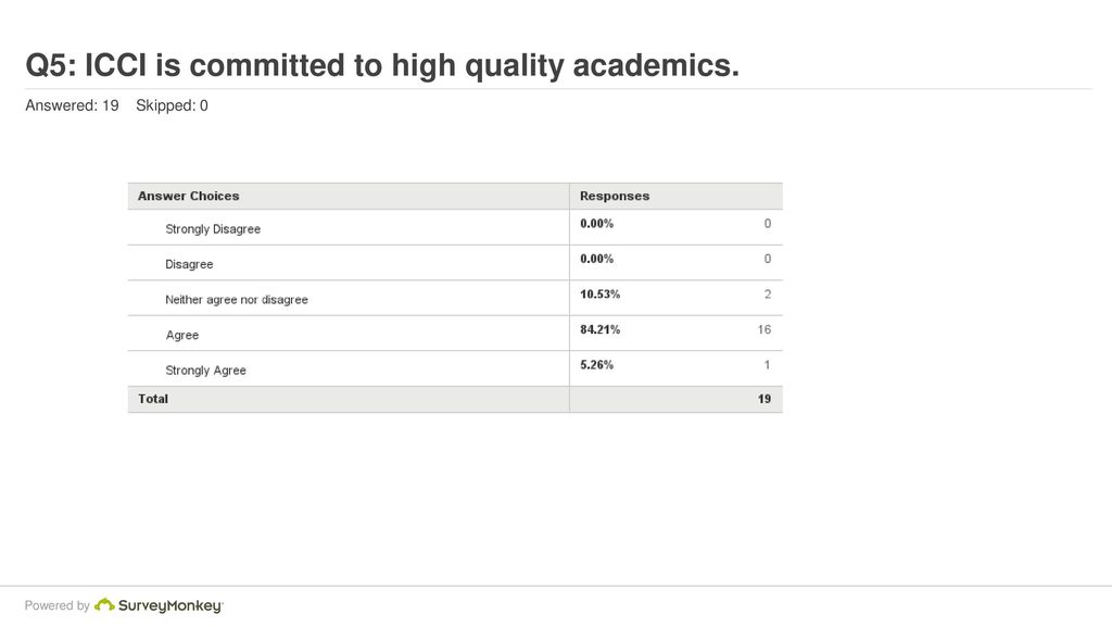 Q5: ICCI is committed to high quality academics.