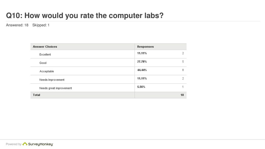 Q10: How would you rate the computer labs