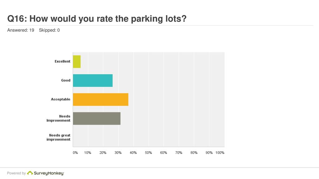 Q16: How would you rate the parking lots
