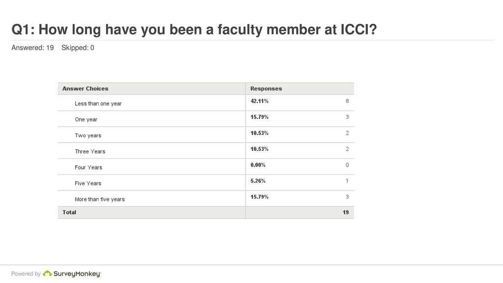 Q1: How long have you been a faculty member at ICCI