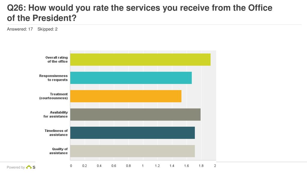 Q26: How would you rate the services you receive from the Office of the President