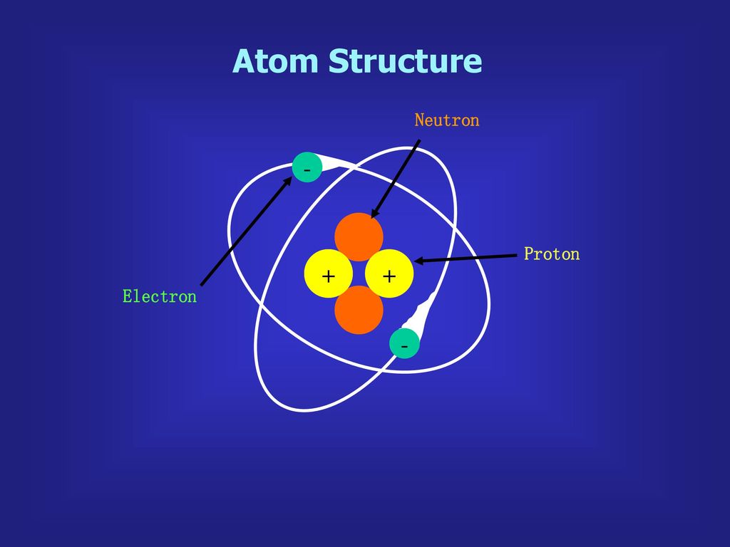 Atom Structure Neutron - Electron Proton + + -