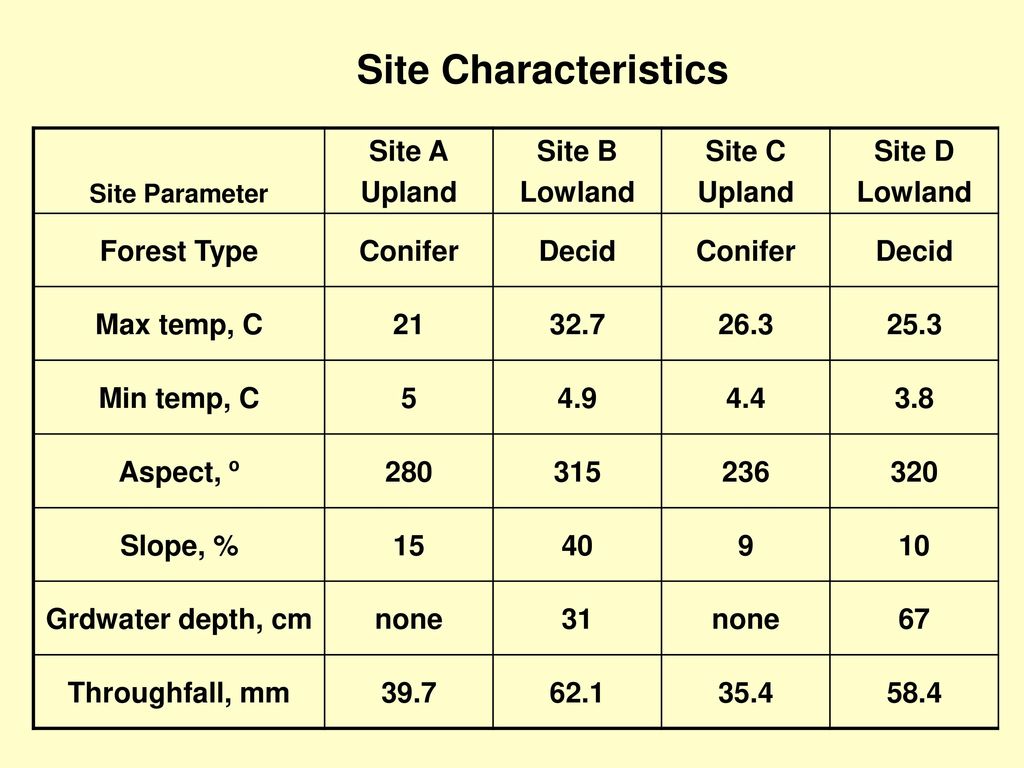 Site Characteristics Site A Upland Site B Lowland Site C Site D