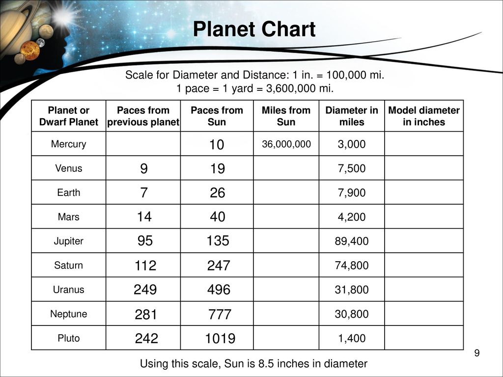 Planet Diameter Chart