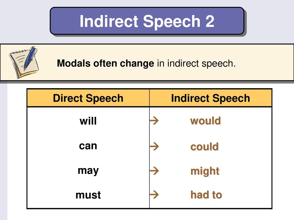 Reported speech may might. Indirect Speech. Reported indirect Speech. Direct and indirect Speech. Reported Speech modals.
