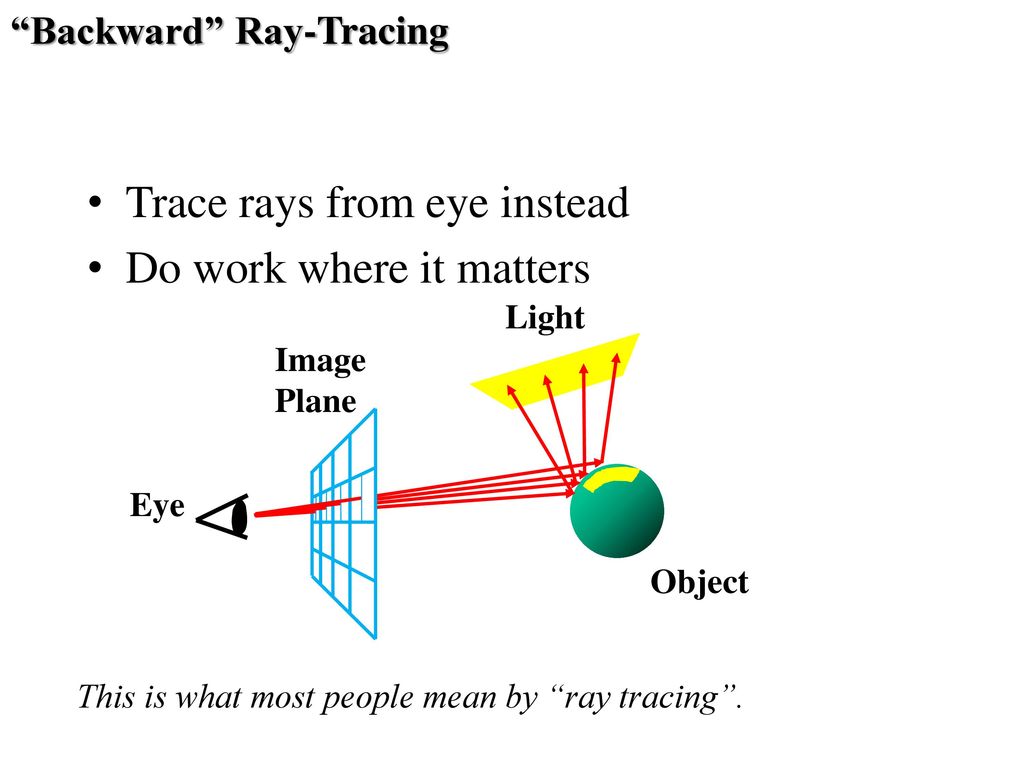 Backward Ray Tracing