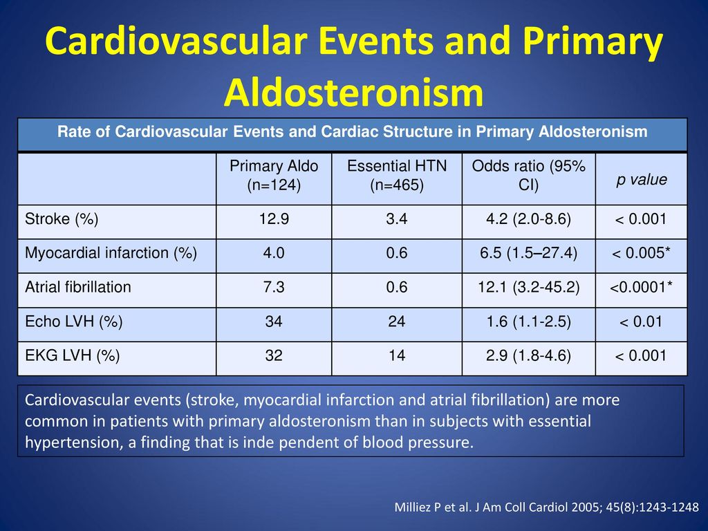 Cardiovascular Events and Primary Aldosteronism
