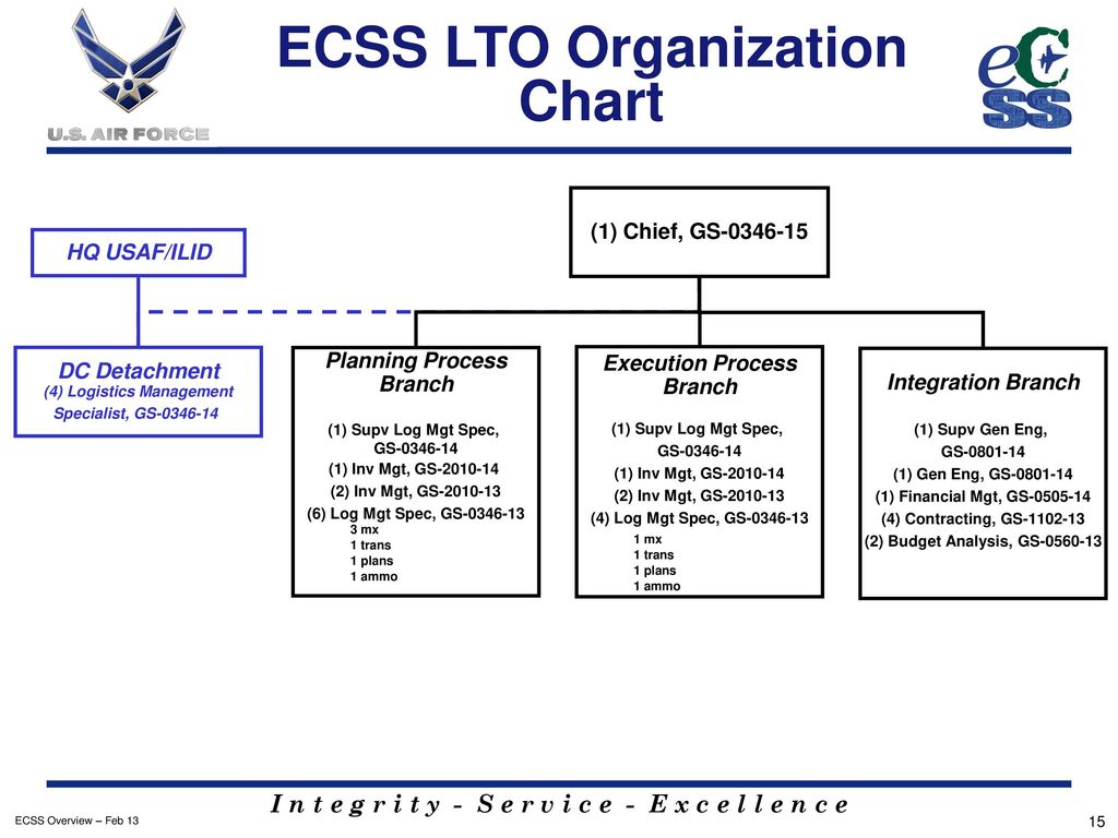 Lto Organizational Chart