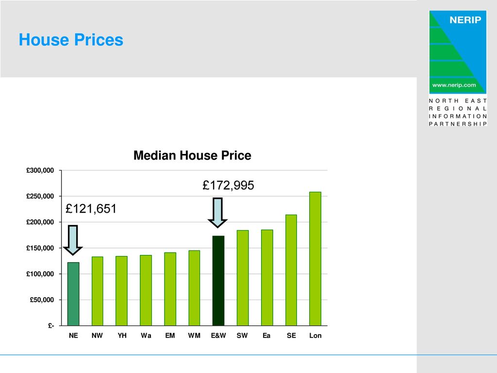 House Prices Median House Price £172,995 £121,651
