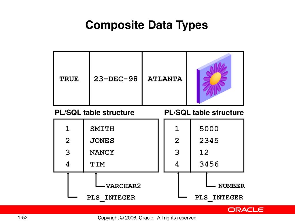 Sql variables. Структура таблицы SQL. Табличные переменные SQL. Таблица дат для SQL. Композитный Тип данных.