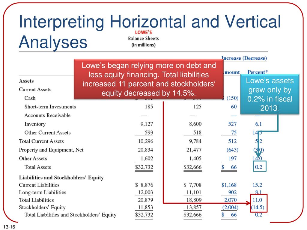 Аналитическая pdf. Vertical and horizontal Analysis. Post-click анализ. Horizontal & Vertical Analysis of Balance Sheet. Shift-share Analysis цель.
