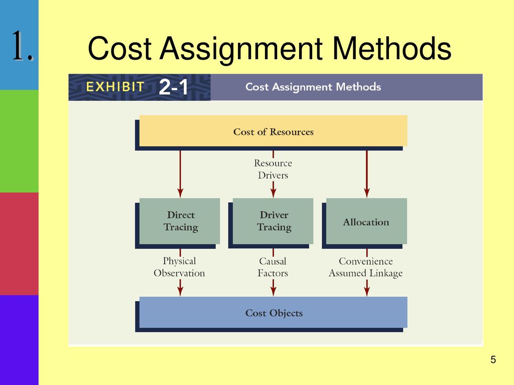 cost assignment accounting definition