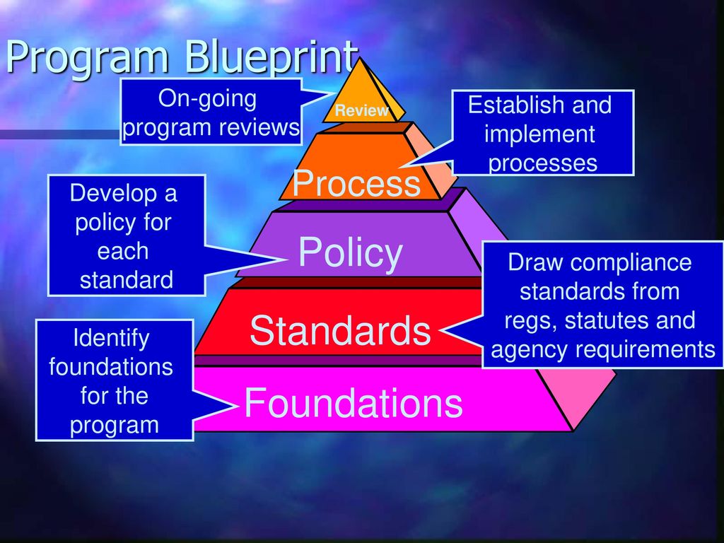 Program Blueprint Policy Standards Foundations Process On-going