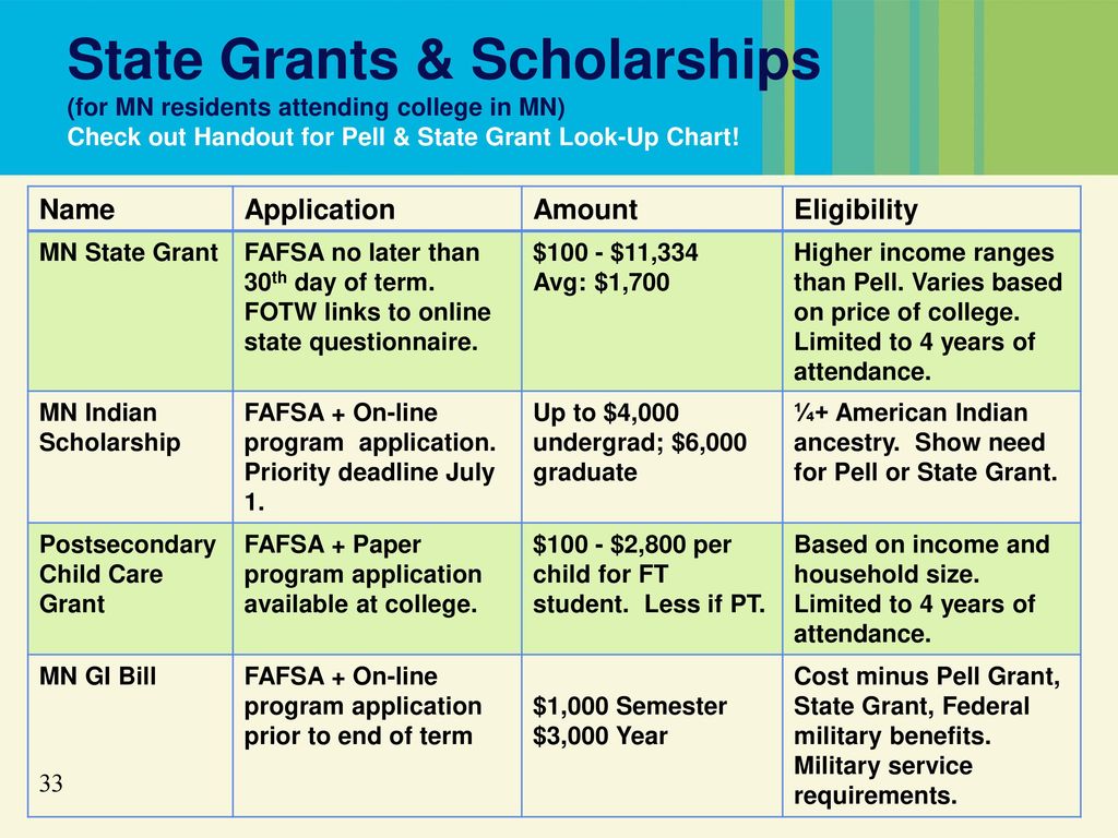 Fafsa Low Income Chart