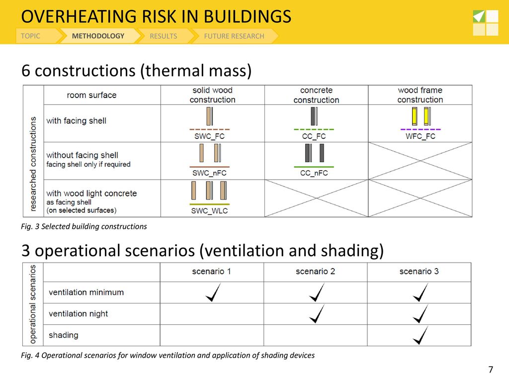 6 constructions (thermal mass) 3 operational scenarios (ventilation and shading)