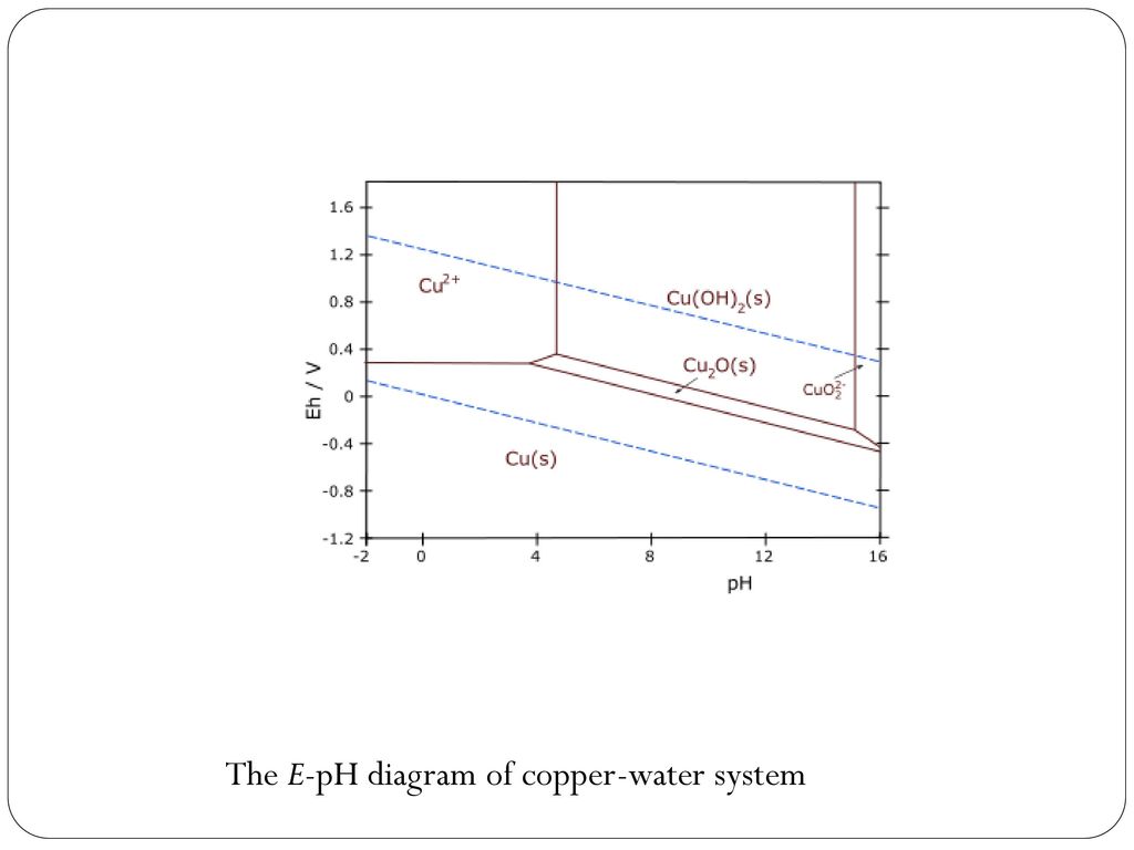 The E-pH diagram of copper-water system