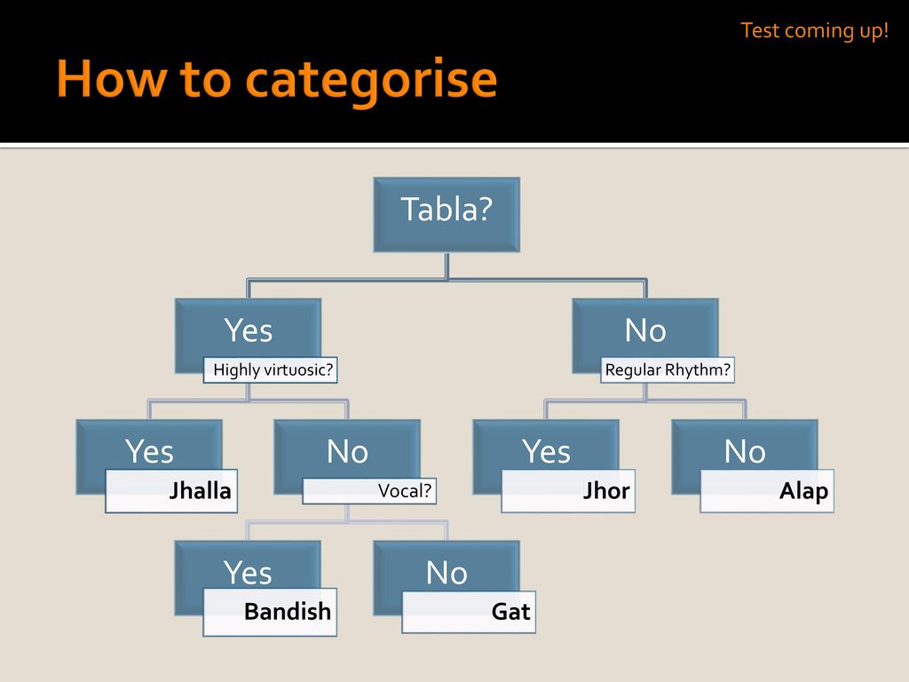 How to categorise Tabla Yes No Jhalla Bandish Gat Jhor Alap