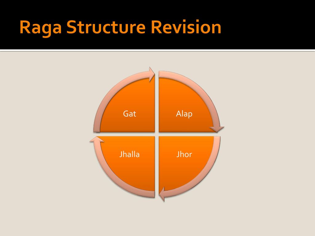 Raga Structure Revision