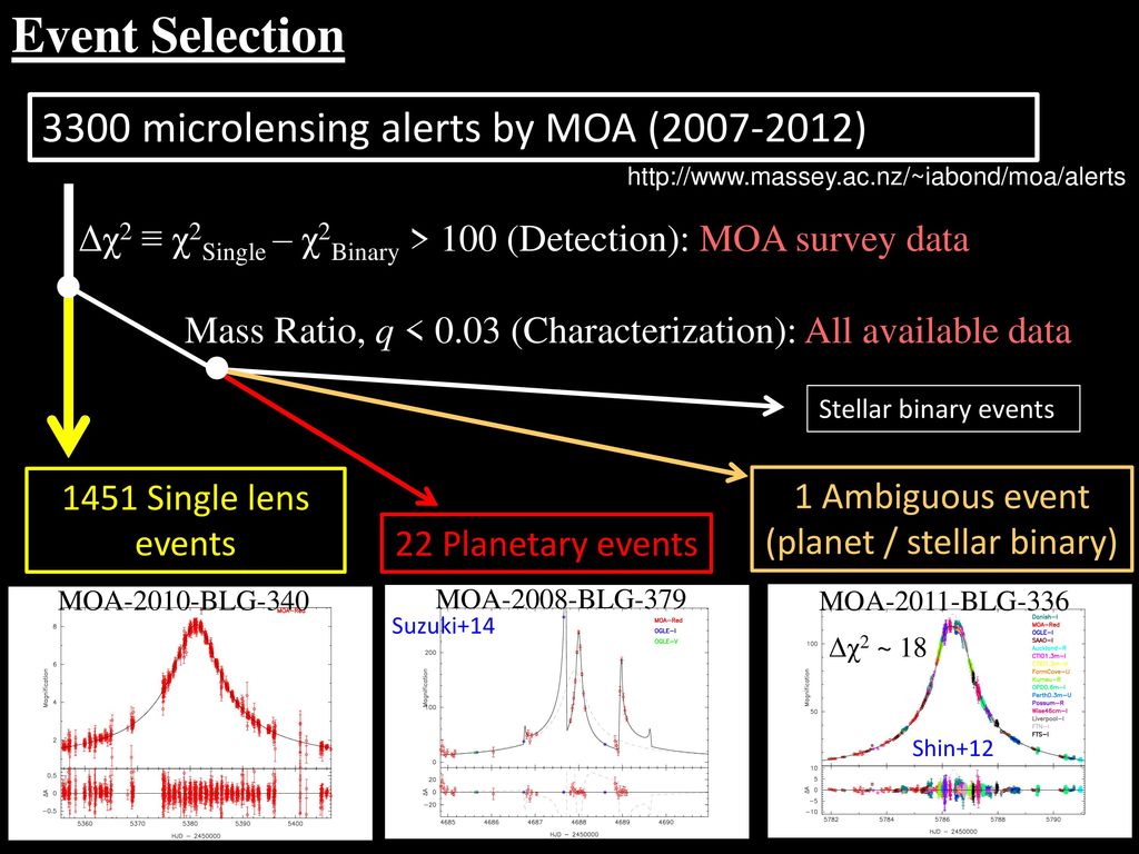 The Mass Function Of Planets Measured From Microlensing Ppt Download The Mass Function Of Planets Measured From Microlensing Ppt Download