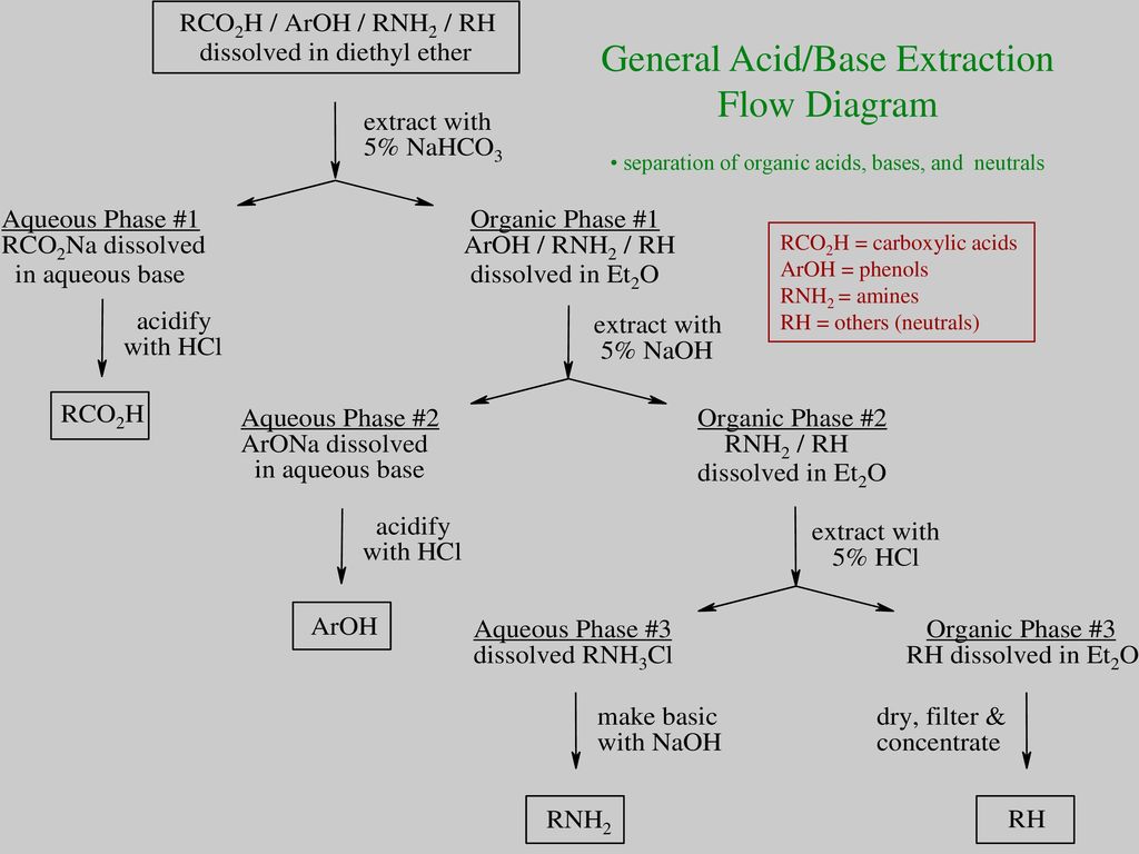 Acid Base Extraction Flow Chart Benzoic Acid