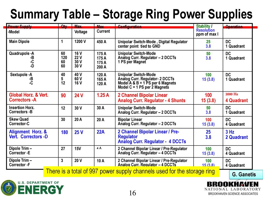Summary Table – Storage Ring Power Supplies