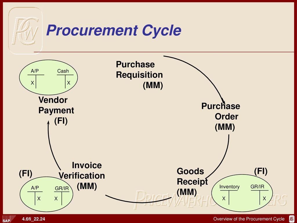 Chapter 22 Procurement Cycle And Documents Ppt Download