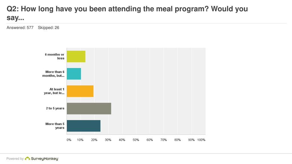 Q2: How long have you been attending the meal program Would you say...