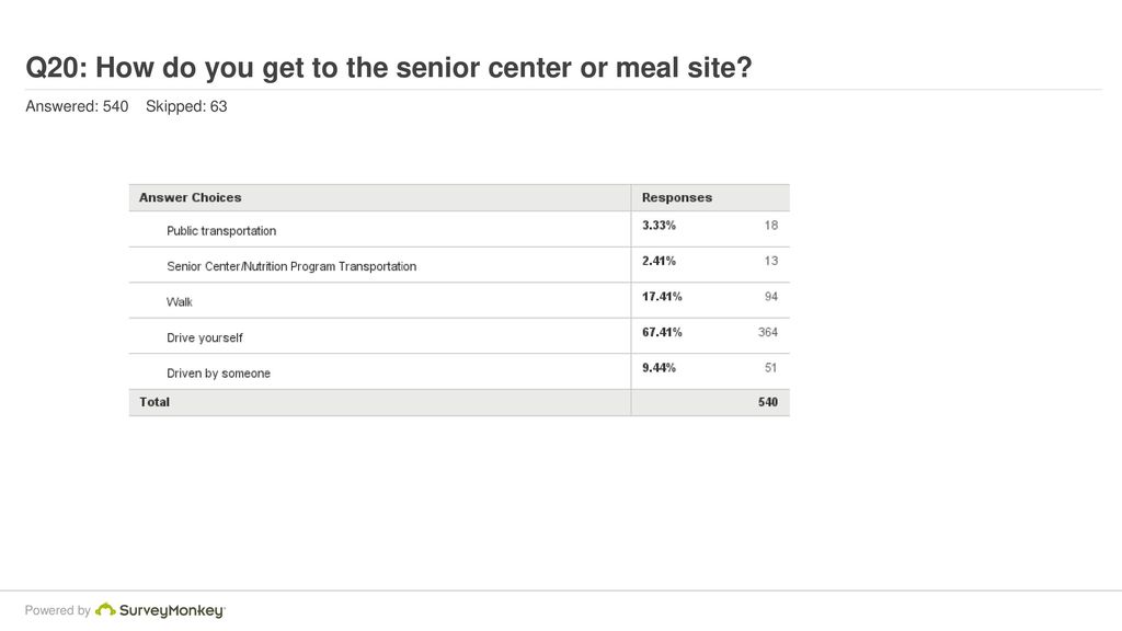 Q20: How do you get to the senior center or meal site