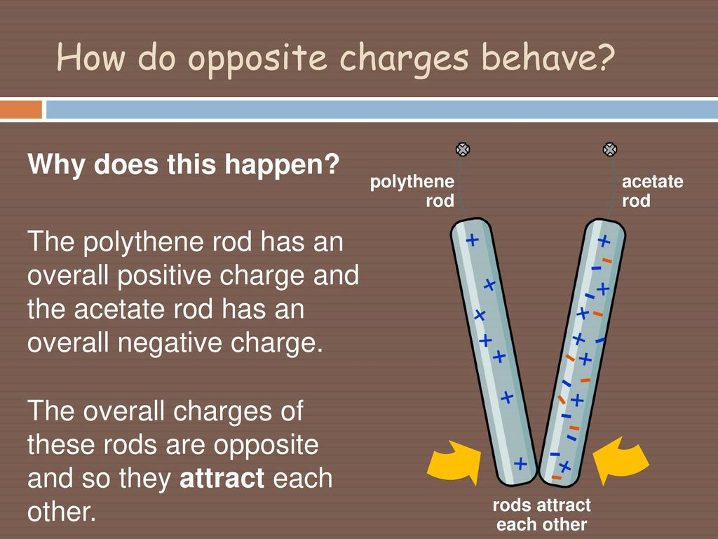 How do opposite charges behave