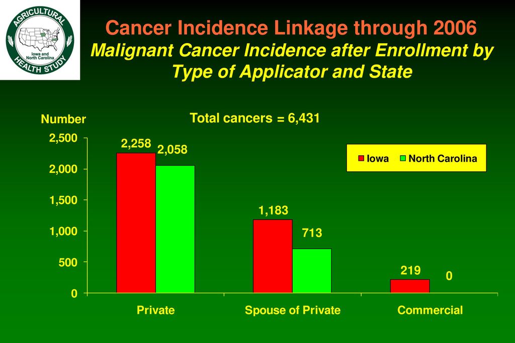 Cancer Incidence Linkage through 2006 Malignant Cancer Incidence after Enrollment by Type of Applicator and State