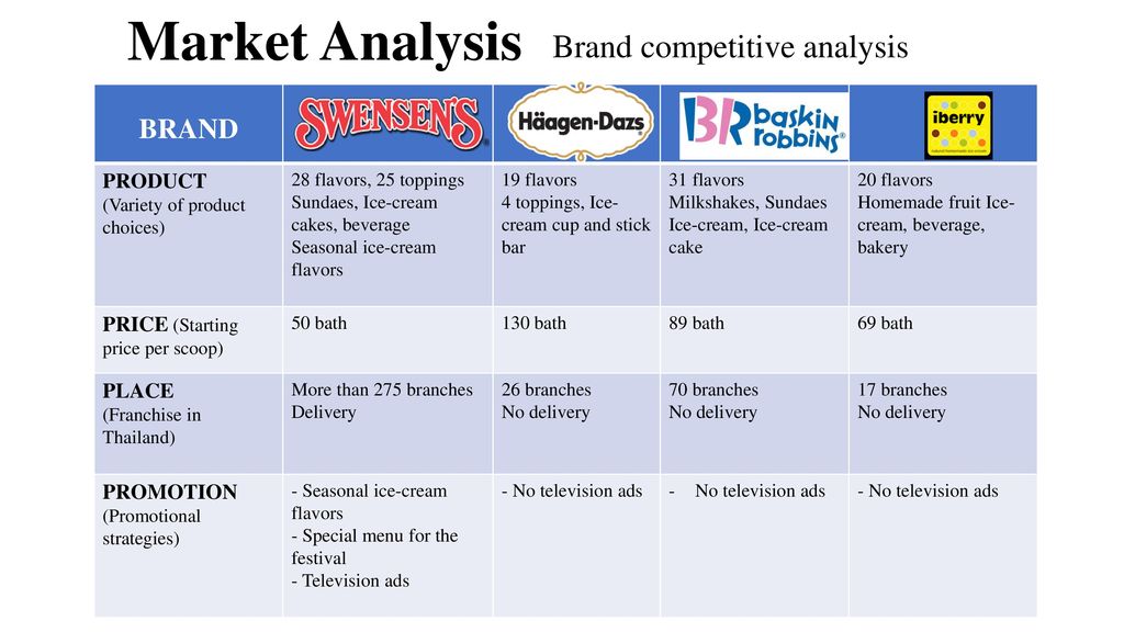 baskin robbins competitive analysis