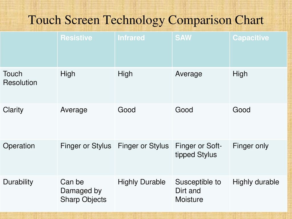 Touch Screen Technology Comparison Chart