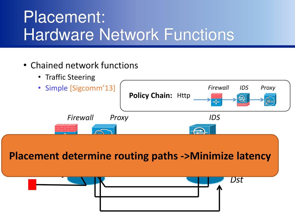 Placement: Hardware Network Functions