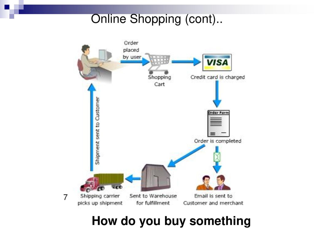 Online Shopping (cont)..