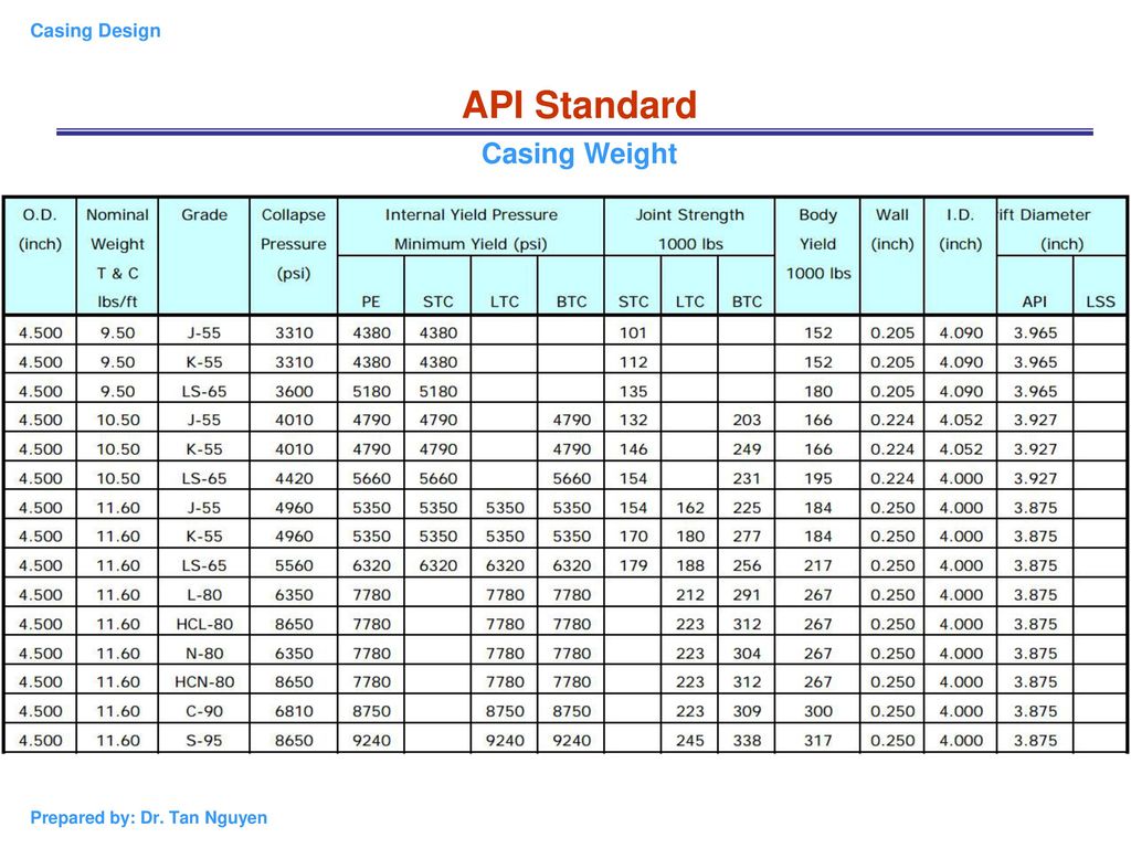 Casing Weight Chart