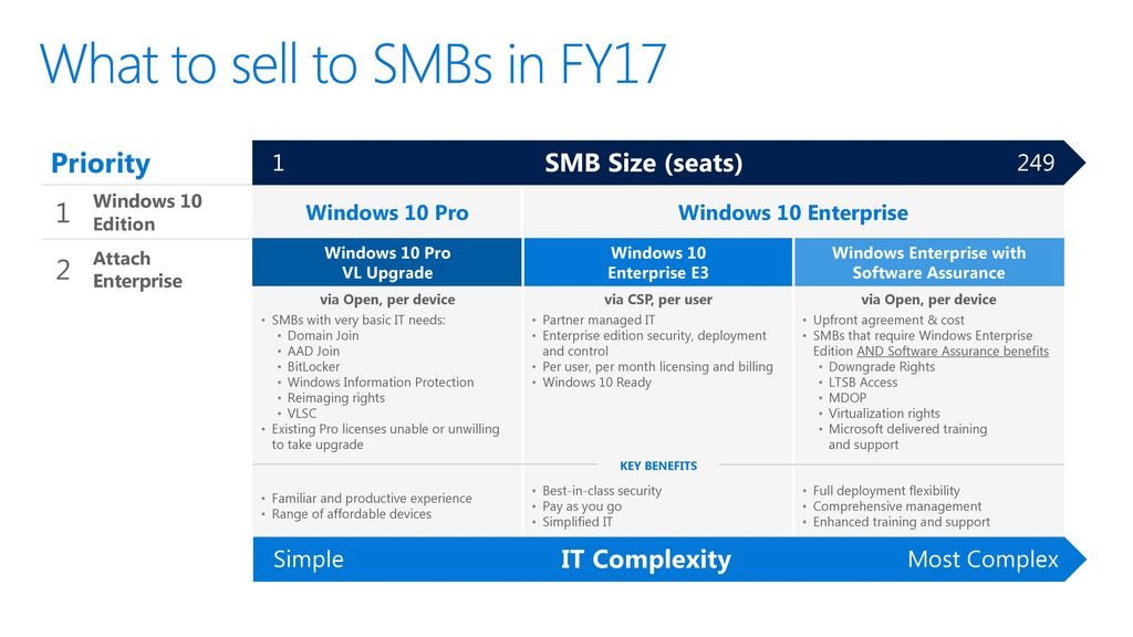 Introducing Windows 10 Enterprise E3 For Csp Ppt Download