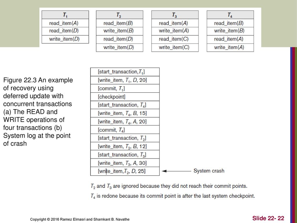 Figure 22.3 An example of recovery using deferred update with concurrent transactions (a) The READ and WRITE operations of four transactions (b) System log at the point of crash