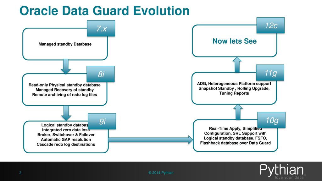 Get data c. Oracle data Guard. Oracle ADG. Oracle data Guard broker. Oracle data Guard far sync.