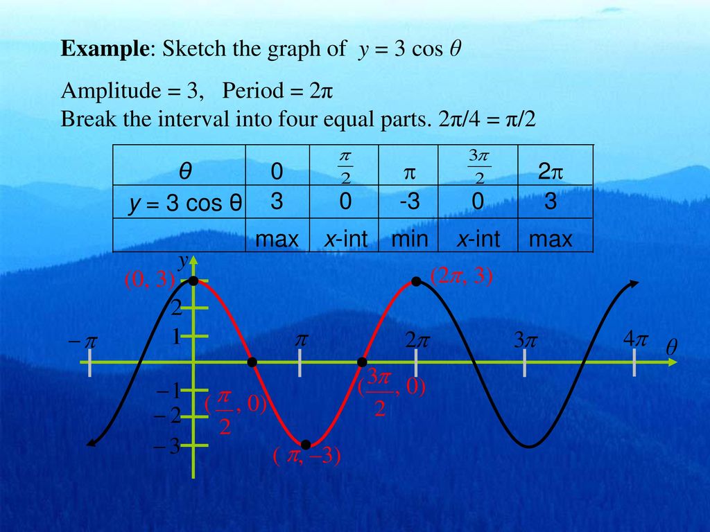 Y cos на отрезке π π. Y cos x таблица. Y = sin(x+π4) график. Cos x graph. Y=2cos(π/4) -2 график.