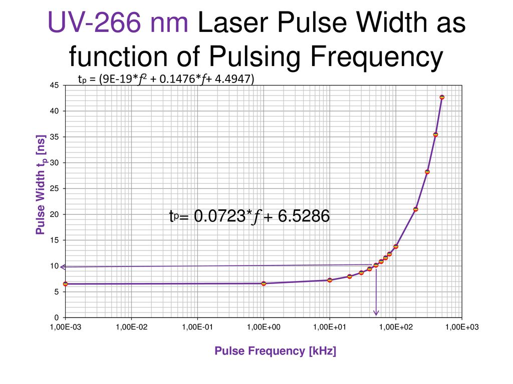 Heat Transfer And Melting And Solidification During Dynamic Drilling Of Laser Percussion Micro Via In Si Wafers Student Shiva Gadag Advisor Prof Radovn Ppt Download