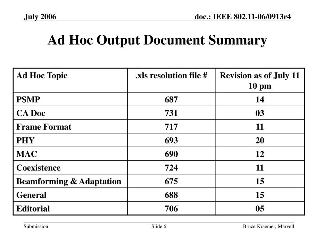 Ad Hoc Output Document Summary