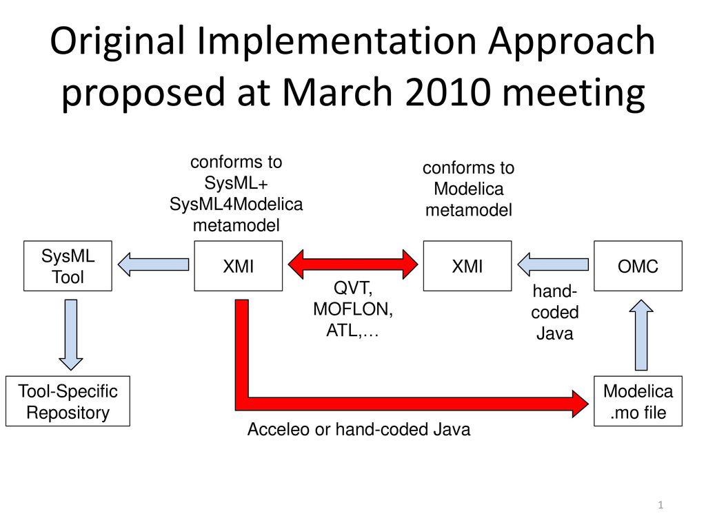 Original implementation approach proposed at march 2010 meeting ppt