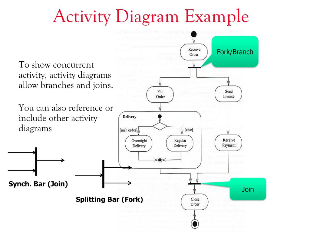 Диаграмма activity diagram